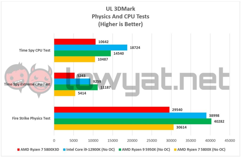 AMD Ryzen 7 5800X3D UL 3DMark