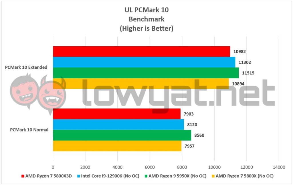 AMD Ryzen 7 5800X3D UL PCMark 10