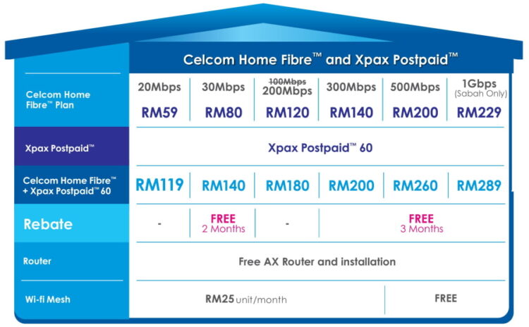 Celcom Now Offers Same Day Home Fibre Installation In Sabah – Kuala