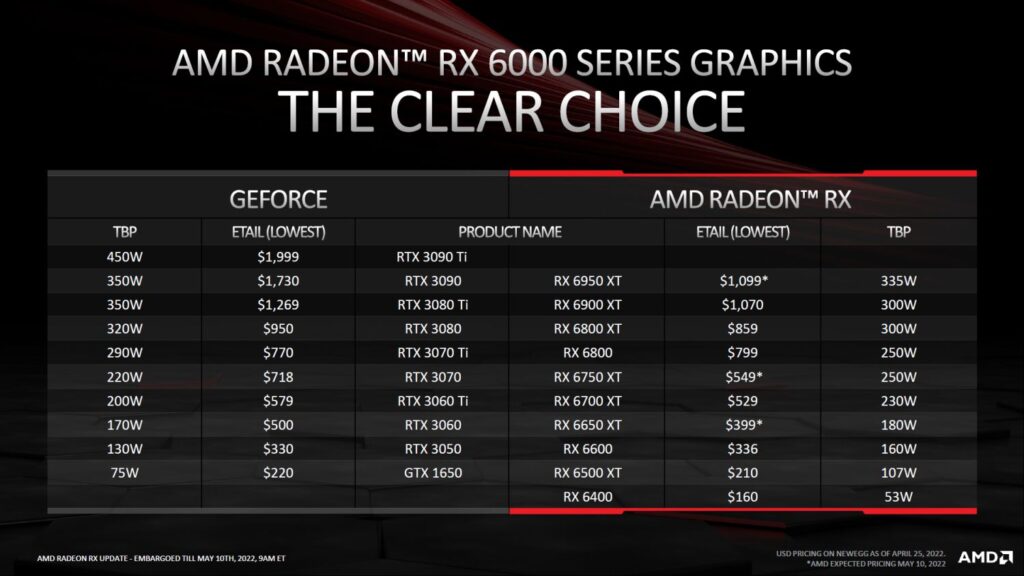 AMD Radeon RX 6000 Series Refresh position