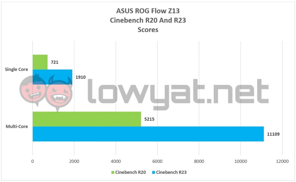 ASUS ROG Flow Z13 Cinebench