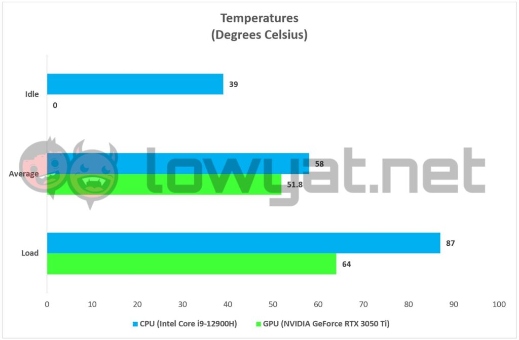 ASUS ROG Flow Z13 Temperature