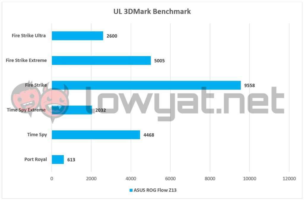 ASUS ROG Flow Z13 UL 3DMark