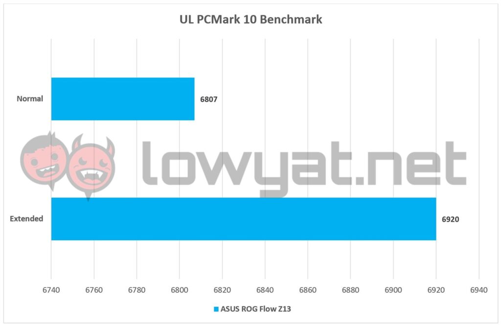 ASUS ROG Flow Z13 UL PCMark10