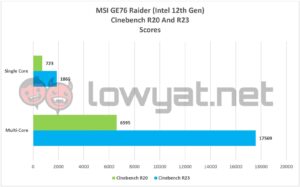 MSI GE76 Raider 12th Gen Cinebench