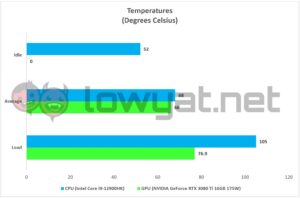 MSI GE76 Raider 12th Gen Temperature