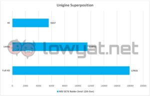 MSI GE76 Raider 12th Gen Unigine Superposition