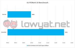 ASUS Zenbook 14X OLED Space Edition PCMark 10