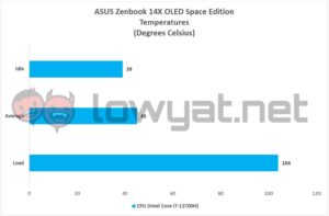 ASUS Zenbook 14X OLED Space Edition Temperature