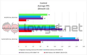 Gigabyte Gaming GeForce RTX 3090 Ti Games Control