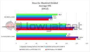 Gigabyte Gaming GeForce RTX 3090 Ti Games DXMD