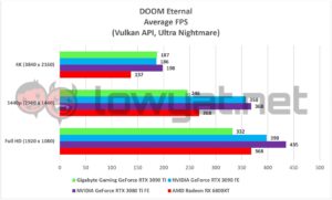 Gigabyte Gaming GeForce RTX 3090 Ti Games Doom Eternal