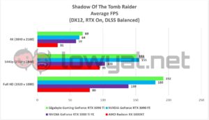 Gigabyte Gaming GeForce RTX 3090 Ti Games Shadow Tomb Raider