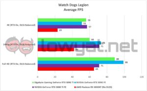 Gigabyte Gaming GeForce RTX 3090 Ti Games Watch Dogs Legion