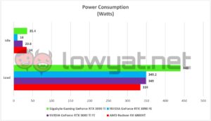 Gigabyte Gaming GeForce RTX 3090 Ti TDP