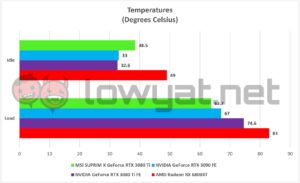 Gigabyte Gaming GeForce RTX 3090 Ti Temperature