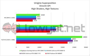 Gigabyte Gaming GeForce RTX 3090 Ti Unigine Superposition