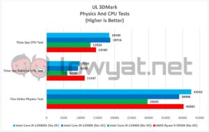 Intel Core i9 12900KS 3DMark