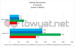 Intel Core i9 12900KS Blender