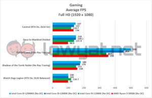 Intel Core i9 12900KS Gaming Full HD