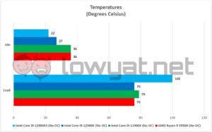 Intel Core i9 12900KS Temperature