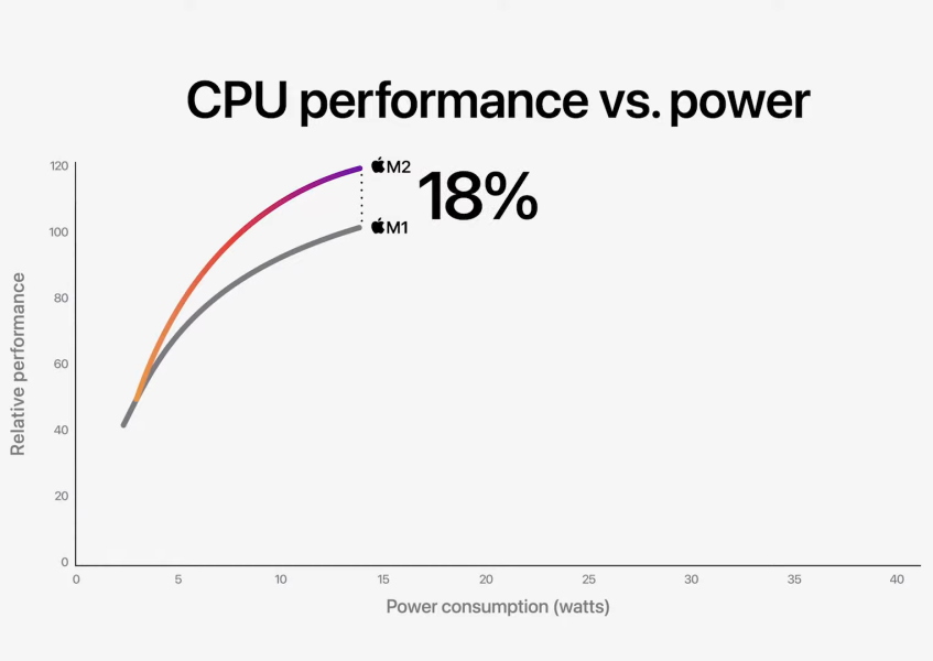 Apple M2 Goes Official  Offers Up To 40 Percent More Performance Than M1 - 39