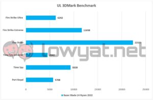 Razer Blade 14 Ryzen 2022 3DMark