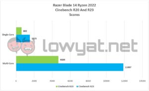 Razer Blade 14 Ryzen 2022 Cinebench