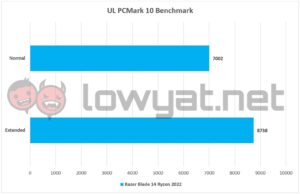 Razer Blade 14 Ryzen 2022 PCMark 10