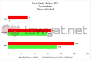 Razer Blade 14 Ryzen 2022 Temperature