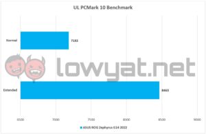 ASUS ROG Zephyrus G14 2022 PCMark 10