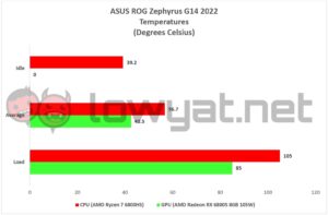 ASUS ROG Zephyrus G14 2022 Temperature