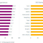 5G Experience In APAC’s Biggest Cities - Opensignal