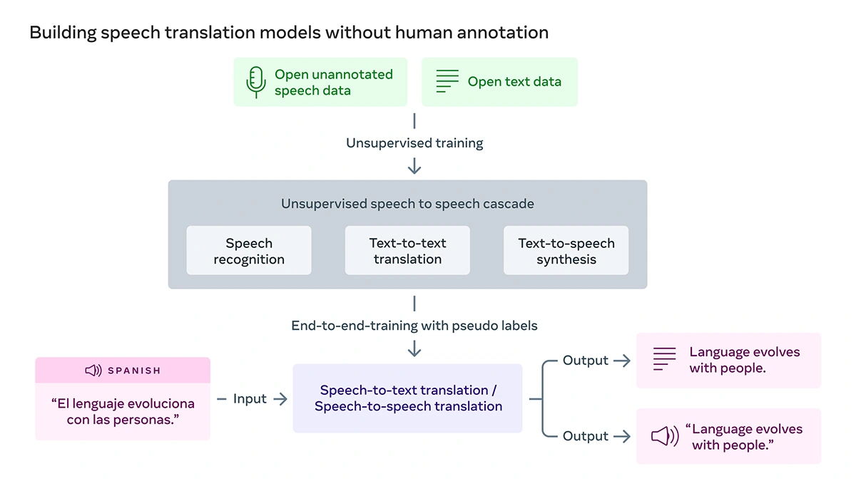 Meta Universal Speech Translator Hokkien Ai Translate 