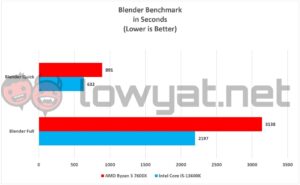 AMD Ryzen 5 7600X Vs Intel Core i5 13600K Blender