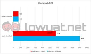 AMD Ryzen 5 7600X Vs Intel Core i5 13600K Cinebench R20