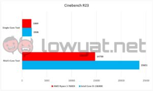 AMD Ryzen 5 7600X Vs Intel Core i5 13600K Cinebench R23