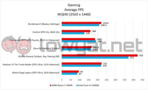 AMD Ryzen 5 7600X Vs Intel Core i5 13600K Gaming 1440p