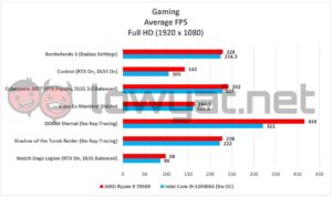 AMD Ryzen 5 7600X Vs Intel Core i5 13600K Gaming Full HD