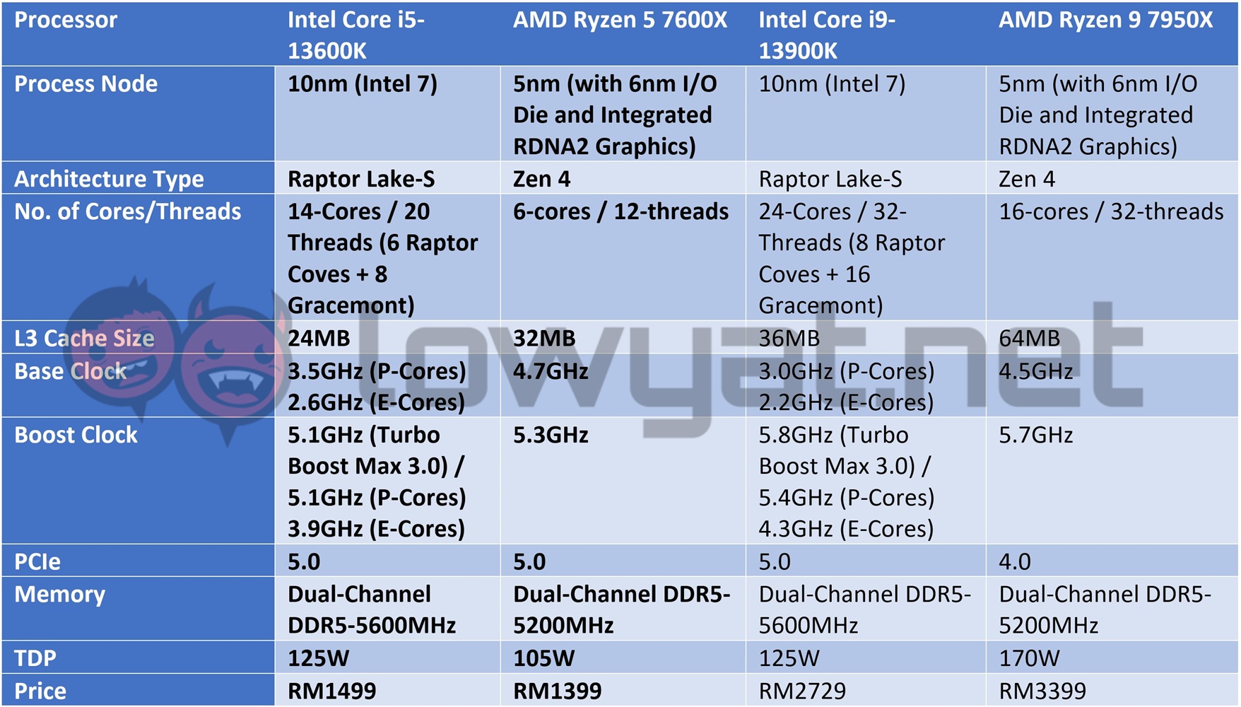 AMD Ryzen 5 7600X Vs Intel Core I5-13600K: Mid-Tier Battle Of The Year 