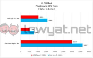 AMD Ryzen 5 7600X Vs Intel Core i5 13600K UL 3DMark