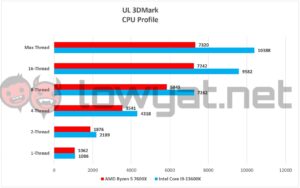 AMD Ryzen 5 7600X Vs Intel Core i5 13600K UL 3DMark CPU Profile