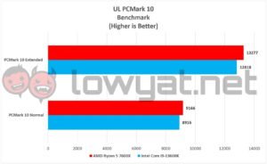 AMD Ryzen 5 7600X Vs Intel Core i5 13600K UL PCMark 10