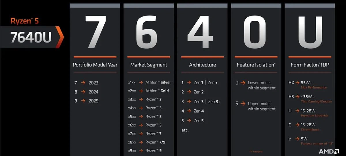 Alleged AMD Ryzen 7 7840HS Benchmarks Results Leak - 64