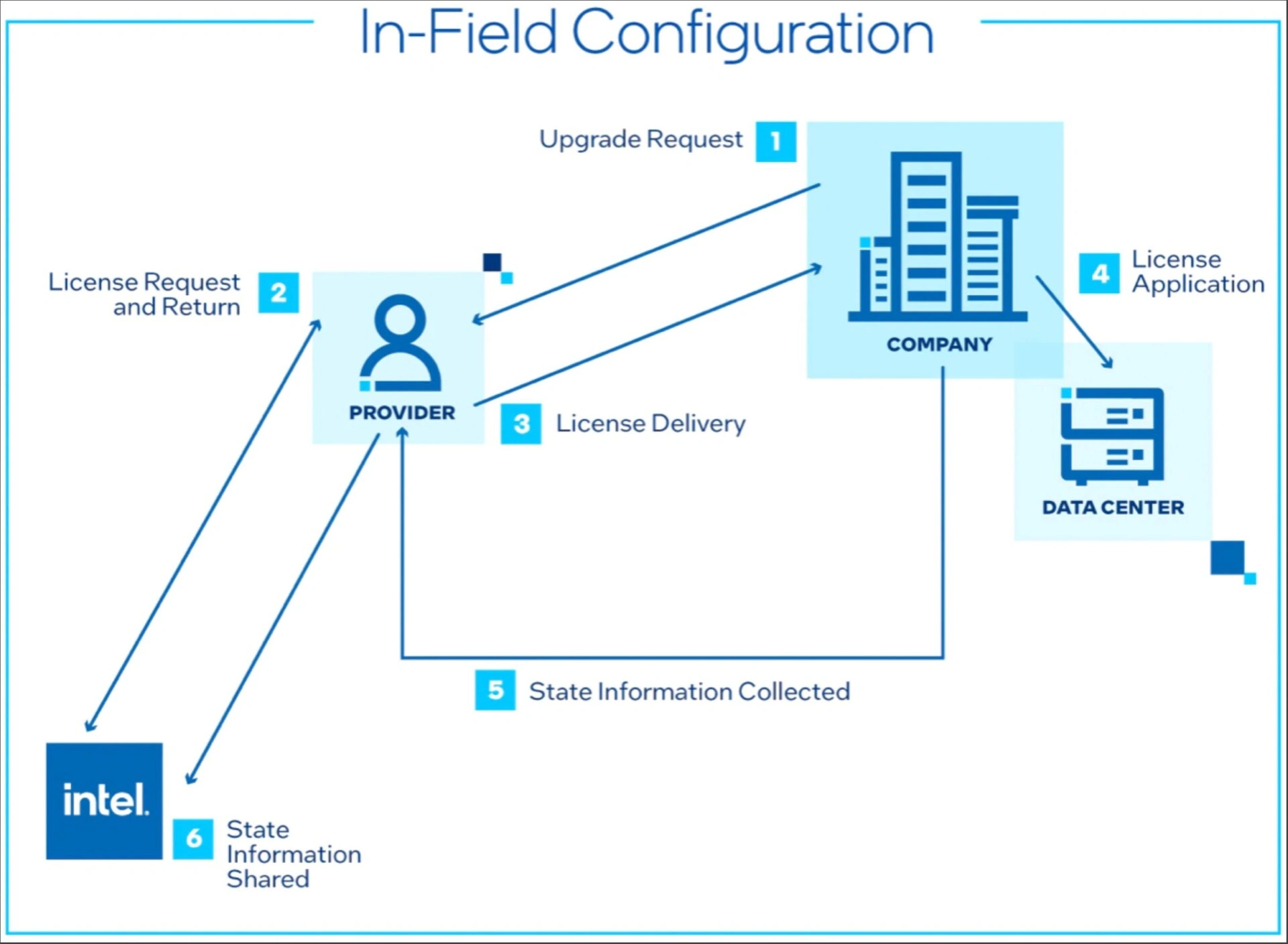 Intel Introduces  On Demand  Pay As You Go Service For Its Server CPUs - 72