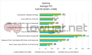 MSI SUPRIM X RTX 4080 Gaming 1440p