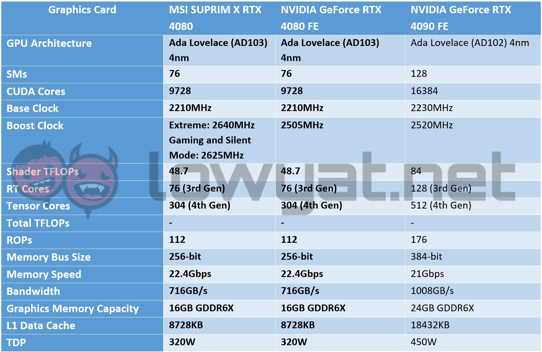 MSI GeForce RTX 4080 SUPRIM 16GB GDDR6X