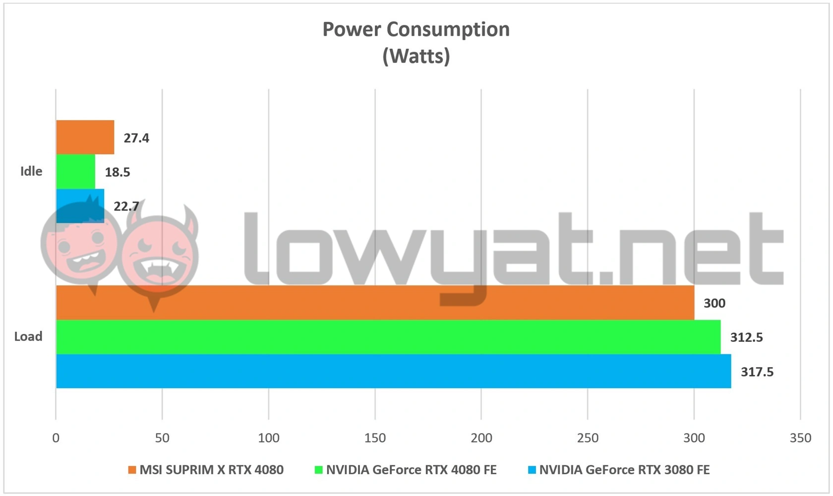 MSI SUPRIM X GeForce RTX 4080 Review  It s Fast  But Not Earth Shatteringly Fast - 7