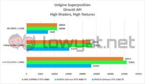 MSI SUPRIM X RTX 4080 Unigine Superposition