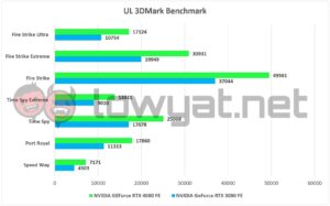 NVIDIA GeForce RTX 4080 FE 3DMark